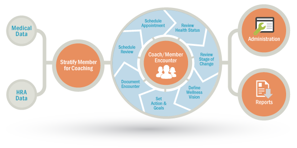 ConXus Direct Health Coaching System ConXus Direct Health Coaching System