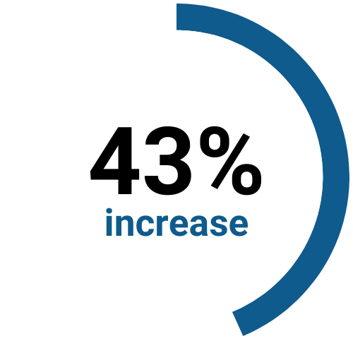 43% increase dial