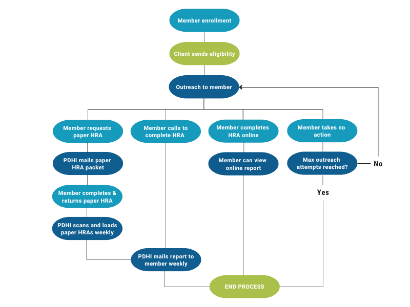 PDHI Completion Support Services Sample Workflow