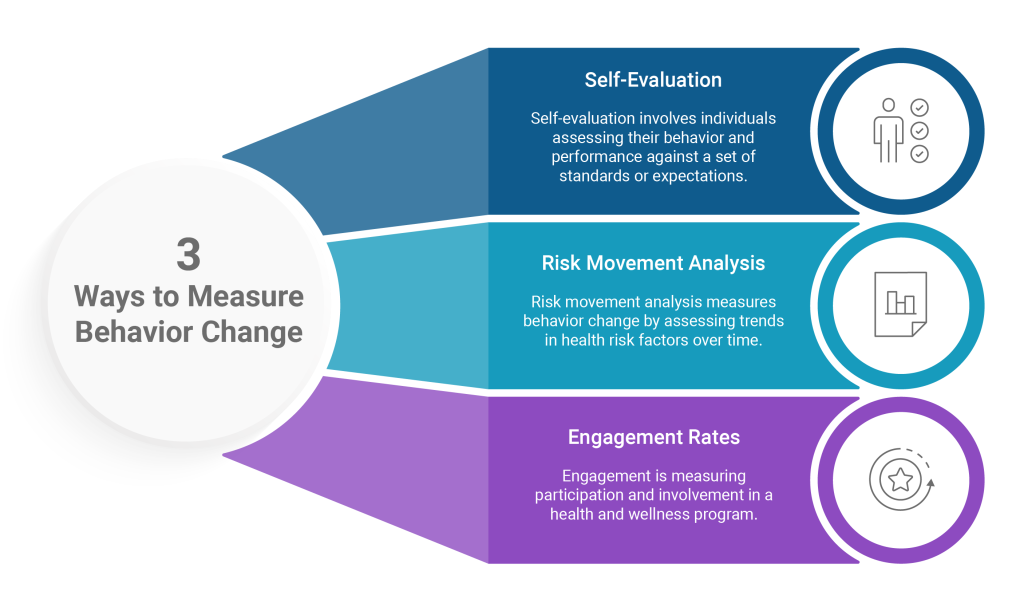 Diagram highlighting the three ways to measure behavior change including self-evaluation, risk movement analysis, and engagement rates