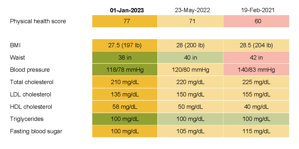 Color-coded report comparing an individual's physical health scores from 2020, 2021, and 2022.