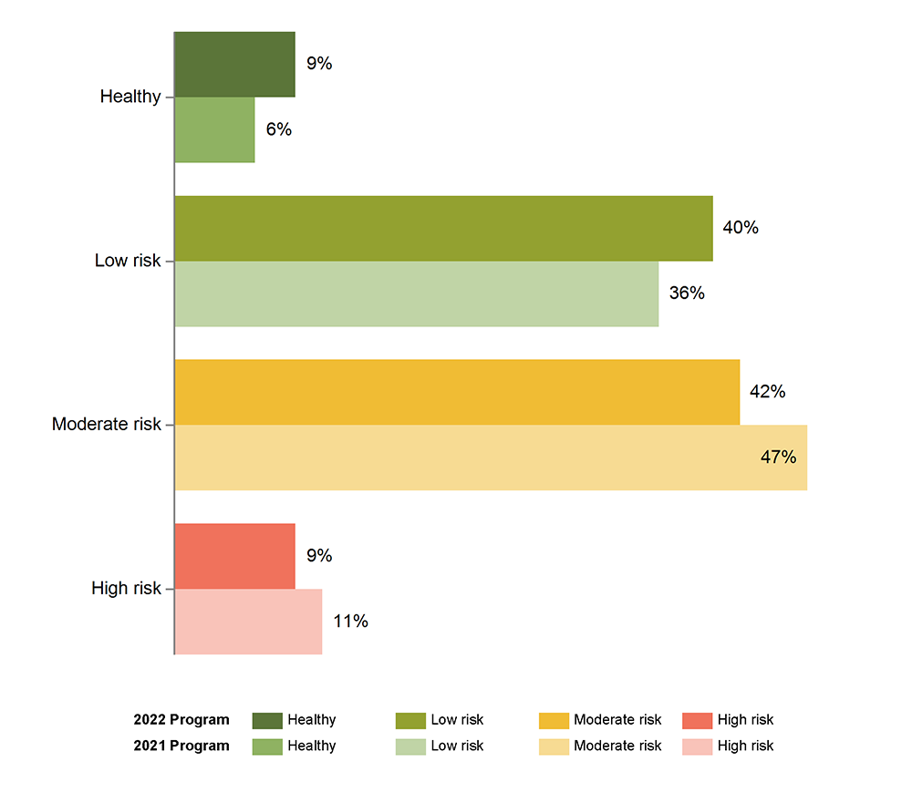 Color-coded chart comparing percentage of a population as healthy, low risk, moderate risk, and high risk,