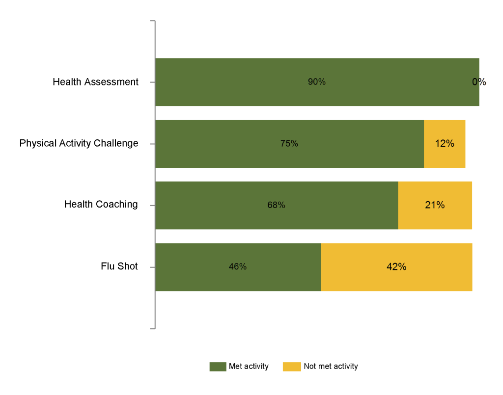 Color-coded chart showing the percentage of complete and incomplete for incentive earning activities including health assessment, physical activity challenge, health coaching, and flu shot.